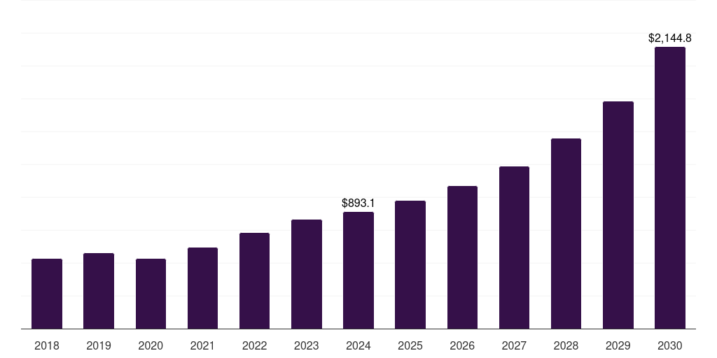 Global automotive plant asset management market statistics, 2018-2030 (US$M)